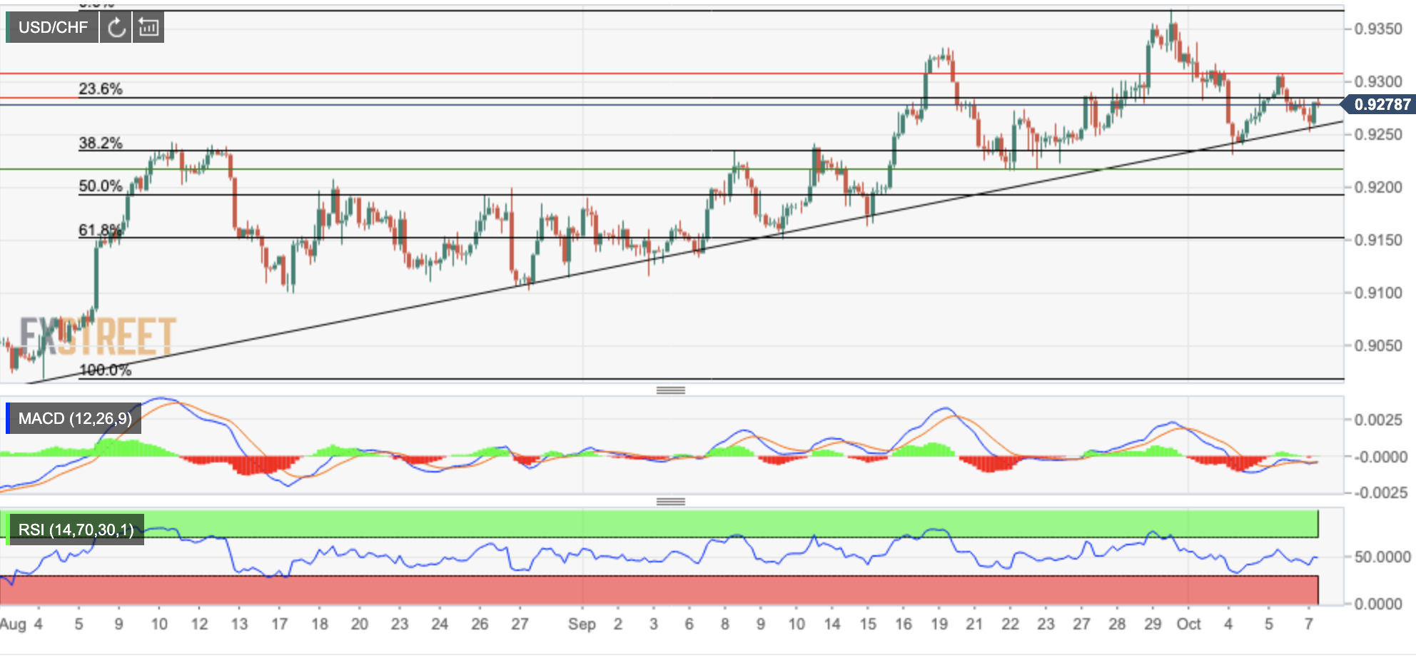 USDCHF 4-hour chart